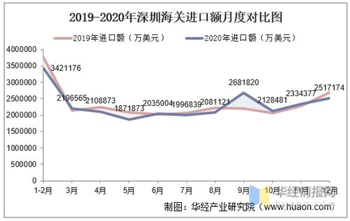 2015 2020年深圳海关进出口总额 进口额 出口额及进出口差额统计分析